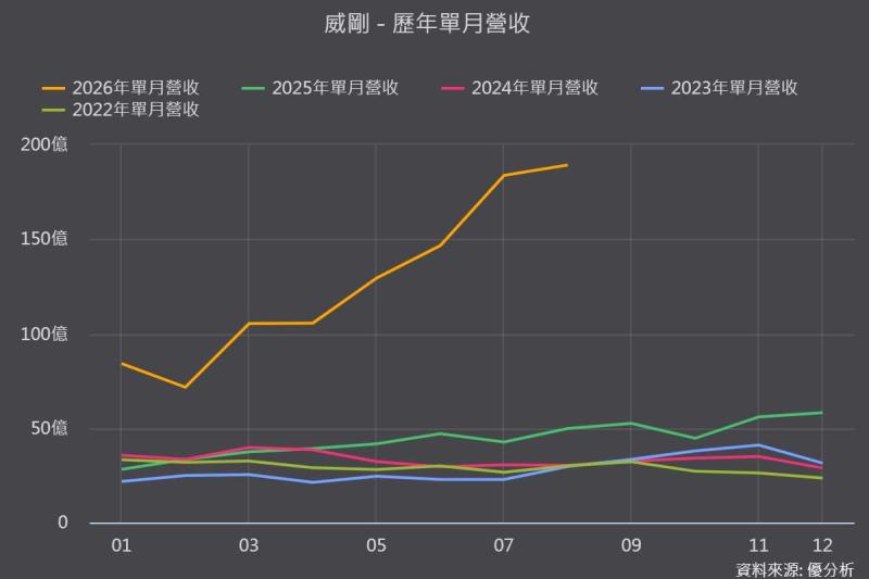 【優分析即時新聞】威剛(3260)8月營收連6月創高年增279.81%，前8月首度突破千億元大關