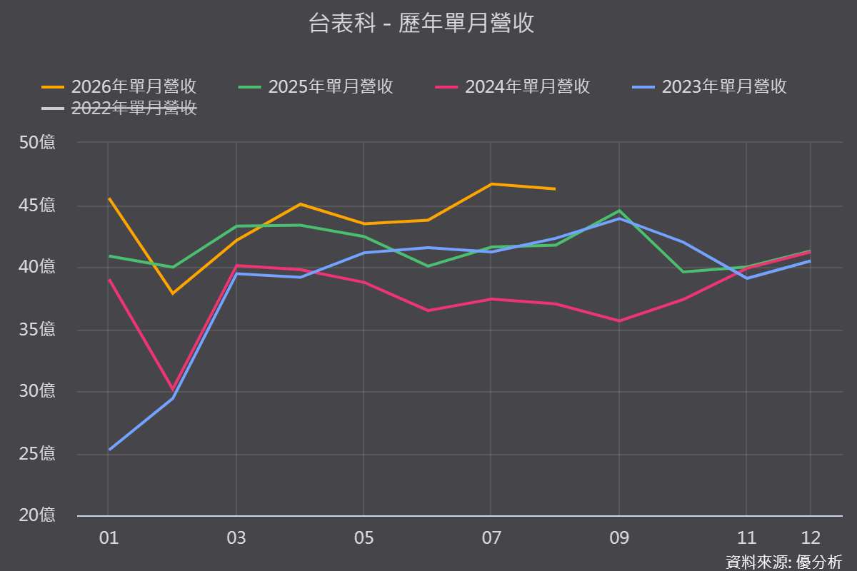 【優分析即時新聞】台表科(6278)光通訊業務放量在即，1.6T時程提前，2027年營收挑戰年增20%