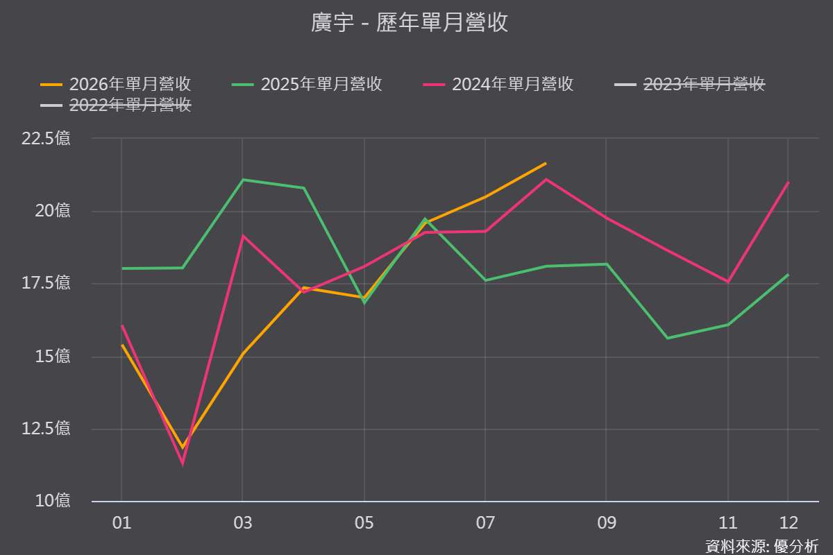 【優分析即時新聞】廣宇(2328)8月營收創32個月新高年增19.67%，AI伺服器10月放量、AFM年底貢獻在即