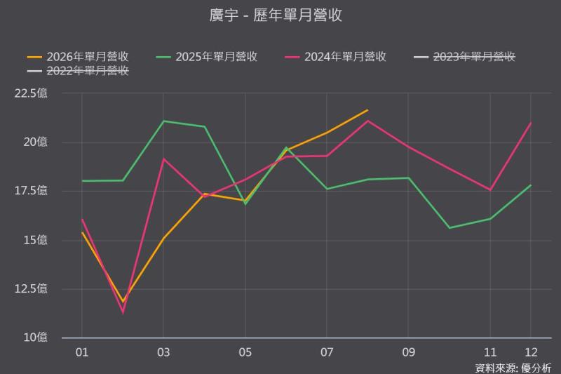 【優分析即時新聞】廣宇(2328)8月營收創32個月新高年增19.67%，AI伺服器10月放量、AFM年底貢獻在即