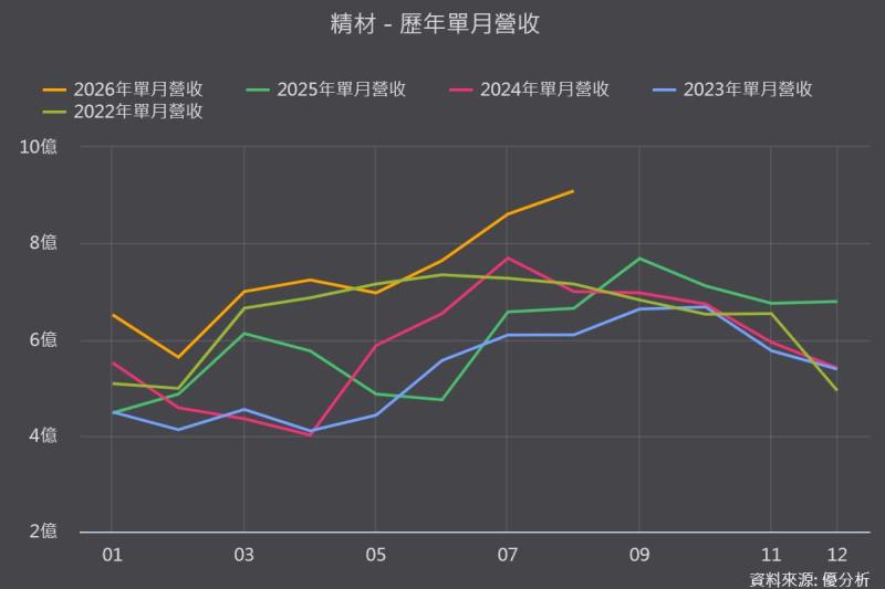 【優分析即時新聞】精材(3374)8月自結獲利年增43%，測試業務占比衝上6成成新主力