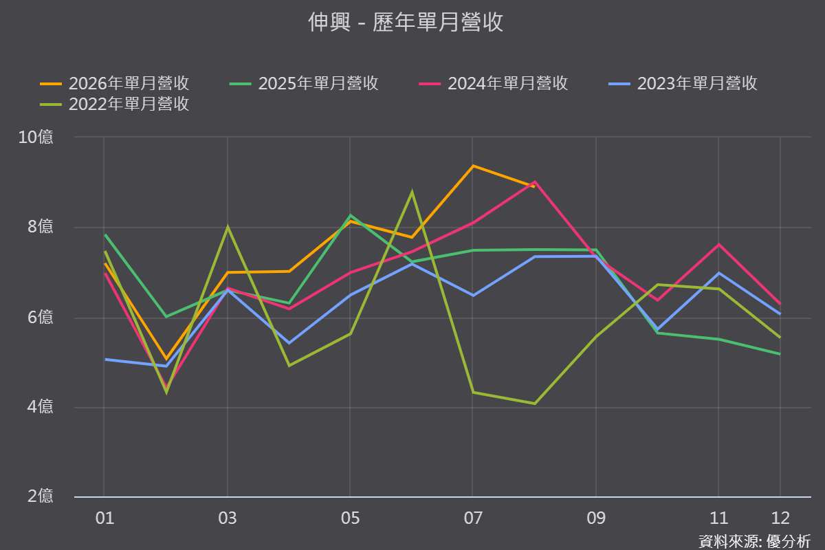 【優分析即時新聞】伸興(1558)8月營收年增18.63%，縫紉機本業回溫、宇隆機器人供應鏈進入收成期