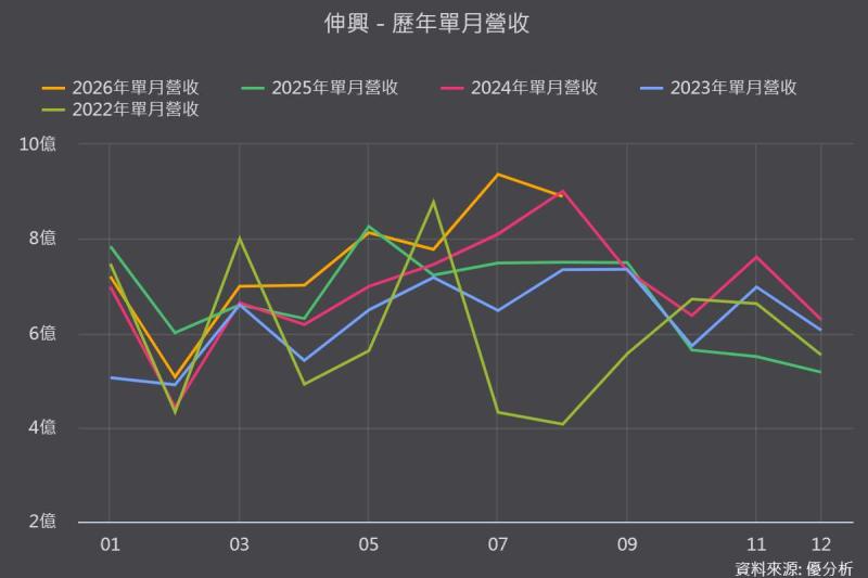 【優分析即時新聞】伸興(1558)8月營收年增18.63%，縫紉機本業回溫、宇隆機器人供應鏈進入收成期