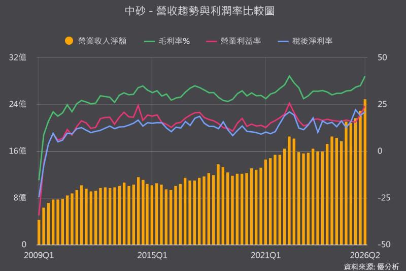 中砂(1560)毛利率衝15季新高！先進製程市占飆8成，到底「訂單排到 2030」的背後關鍵為何？