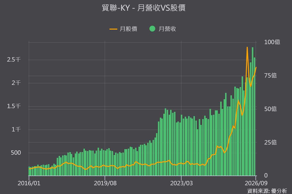 貿聯9億美元併購案完成　Interplex Datacom今起併表、AI資料中心營收規模再擴大