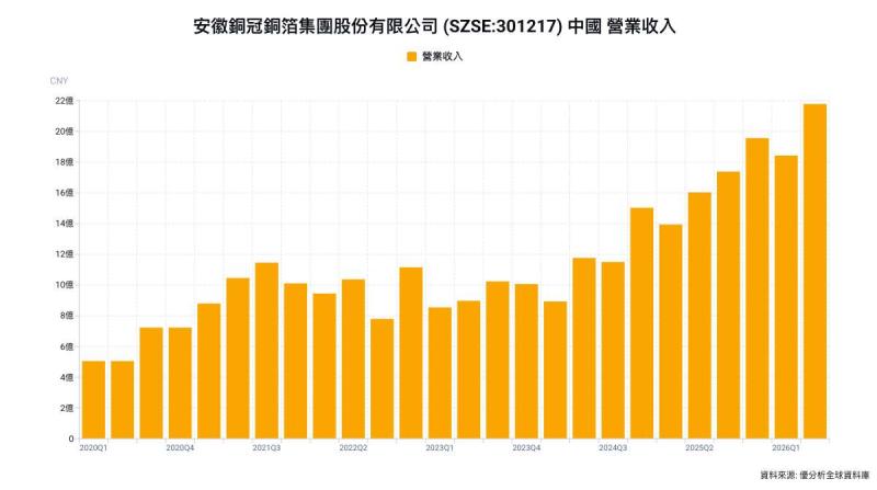 銅冠銅箔HVLP4進入量產 在手訂單充足、產能加速爬坡