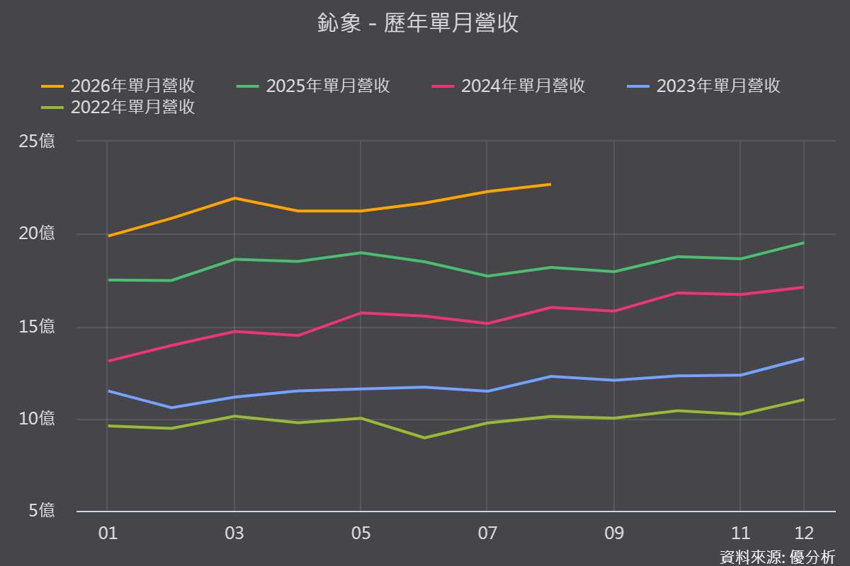 【優分析即時新聞】鈊象(3293)授權遊戲占比衝76%，美國跨州紅利發酵、自營App持續走弱
