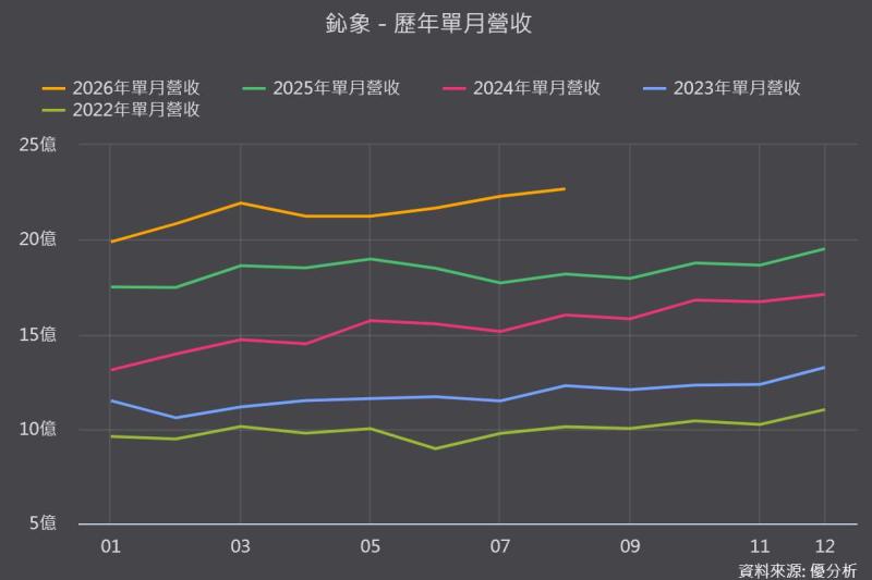 【優分析即時新聞】鈊象(3293)授權遊戲占比衝76%，美國跨州紅利發酵、自營App持續走弱