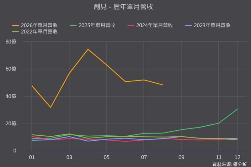 【優分析即時新聞】創見(2451)前8月營收年增384%創新高，工控占比逼近七成、毛利率飆升至77%