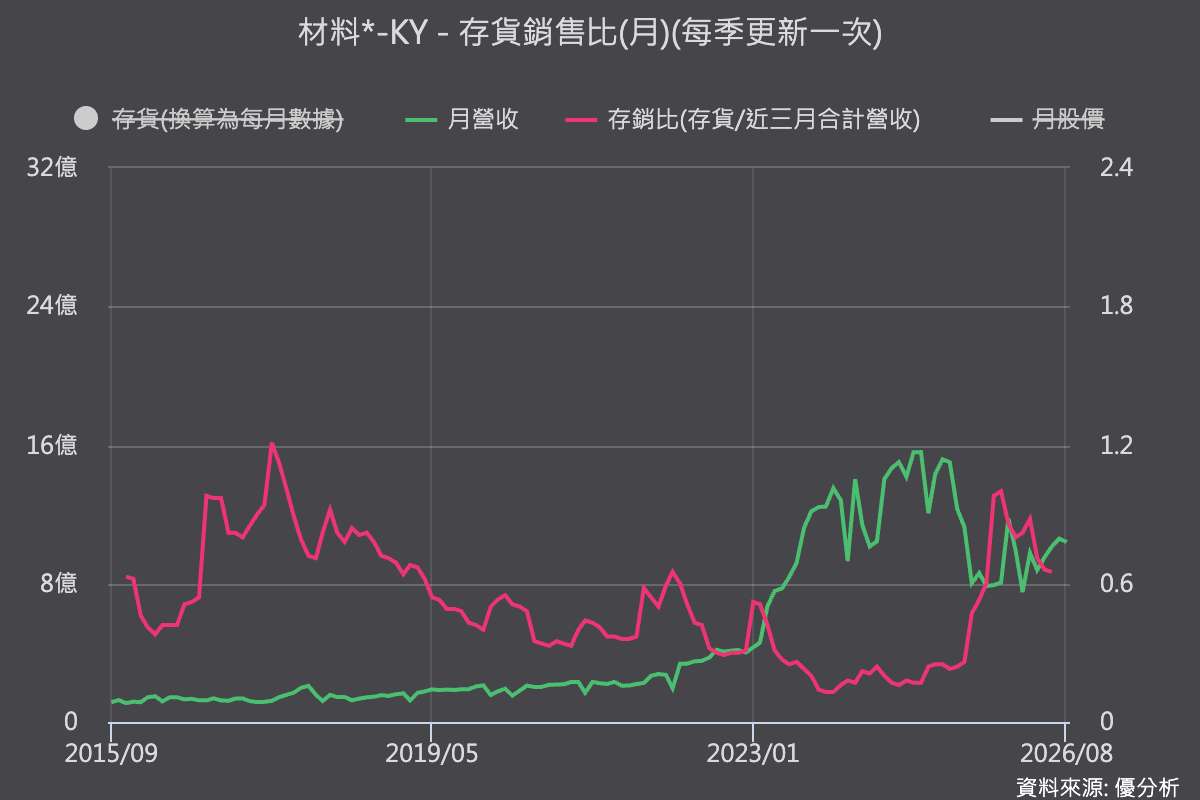 併購解讀｜材料-KY(4763)砸新台幣117億元買Cerdia 為何選在百年大廠營運低潮出手？