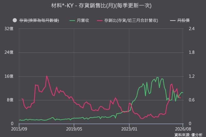 併購解讀｜材料-KY(4763)砸117億元買Cerdia 為何選在百年大廠營運低潮出手？