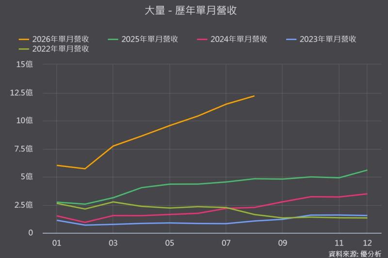 【優分析即時新聞】大量(3167)8月營收連6月創高年增152.98%，訂單能見度直達2027年