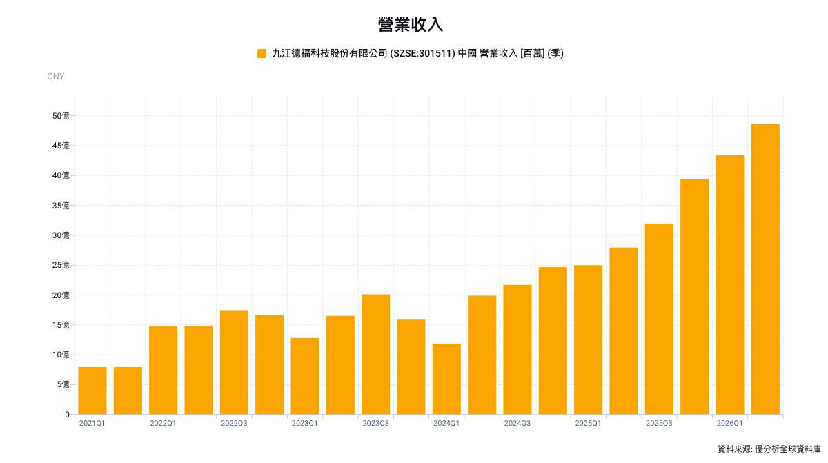 中國德福科技HVLP4良率逾六成　載體銅箔切入1.6T光模組
