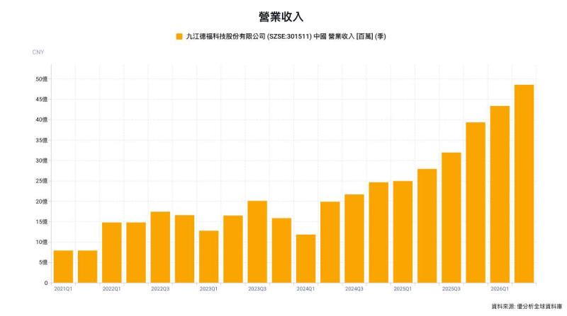 中國德福科技HVLP4良率逾六成　載體銅箔切入1.6T光模組