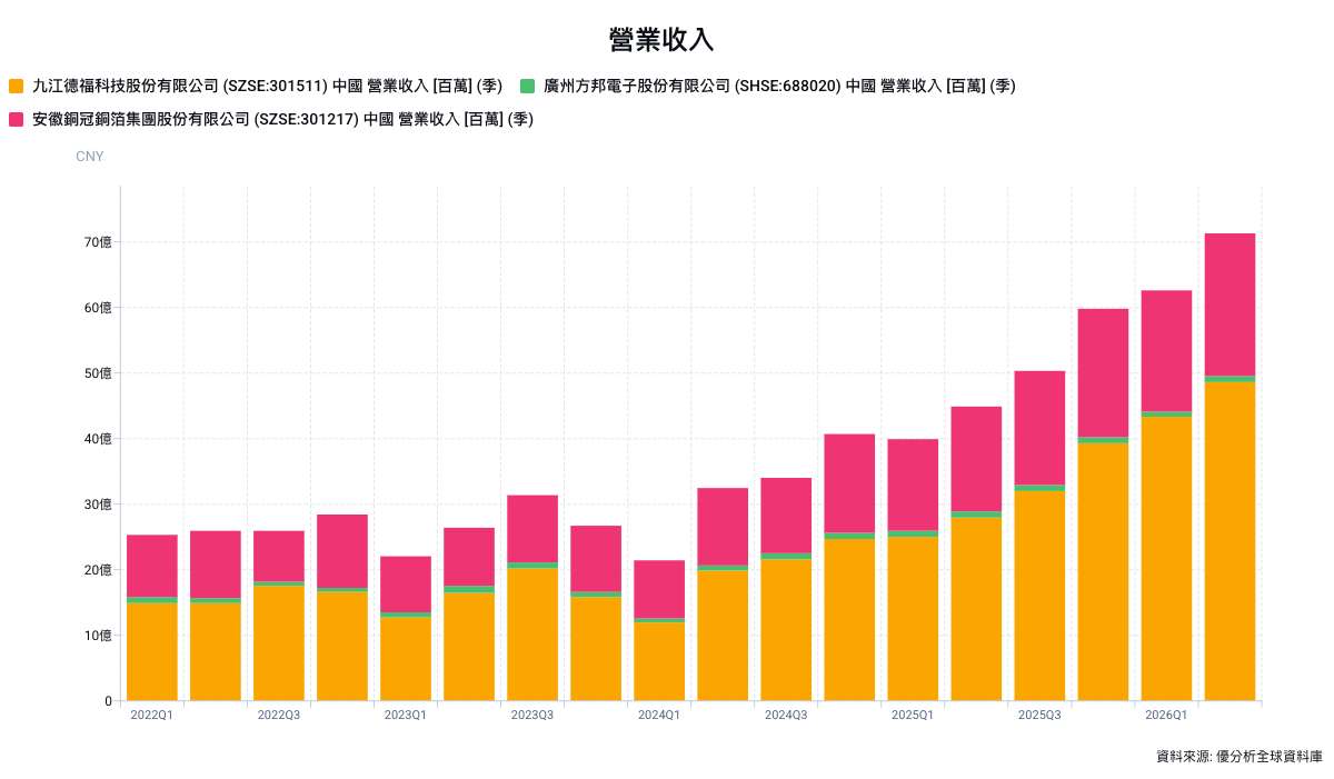 AI光模組、記憶體帶動載體銅箔需求　三井市占逾95%、中國廠商推進量產