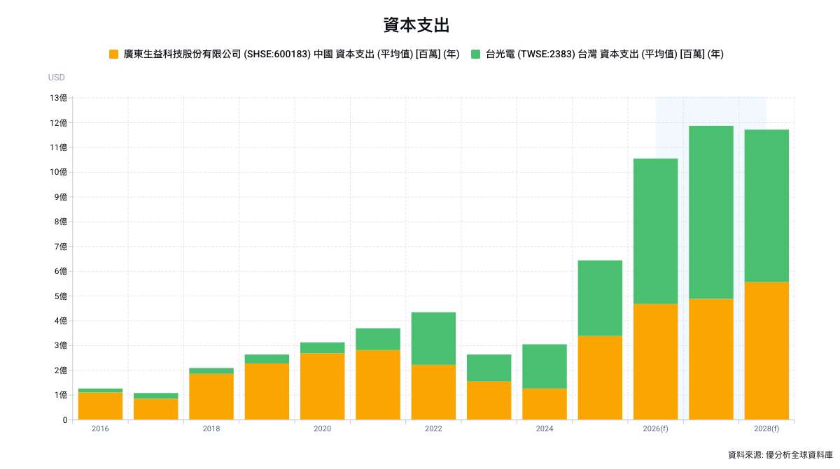 高階CCL帶動量價成長　生益、台光電同步擴產