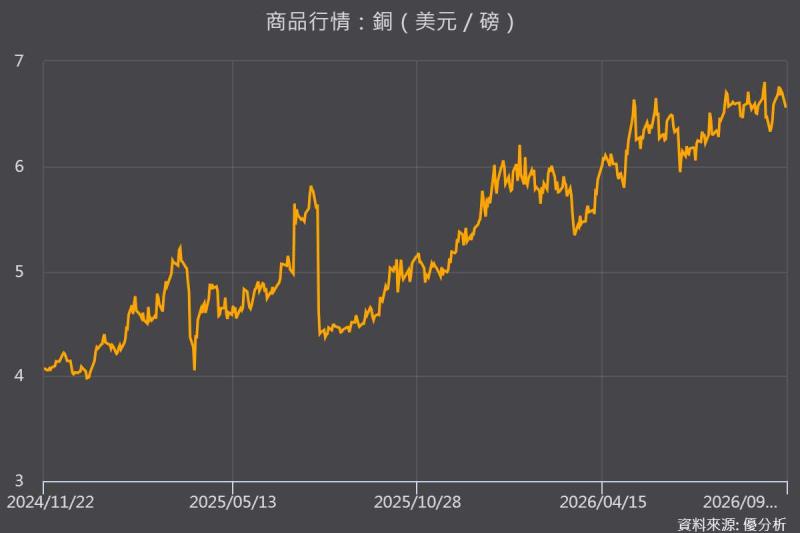 中國銅礦供給吃緊 加工費跌至負224.7美元、精煉銅庫存持續下降