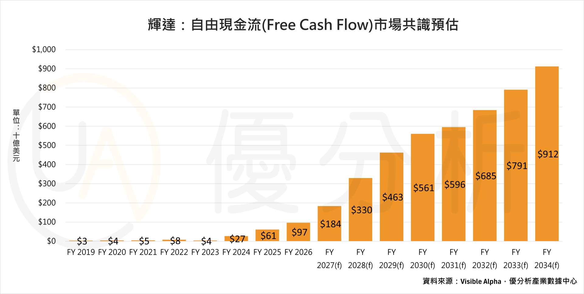 別急！2,350億美元回購只是第一道菜 輝達後面還有近1兆美元現金流