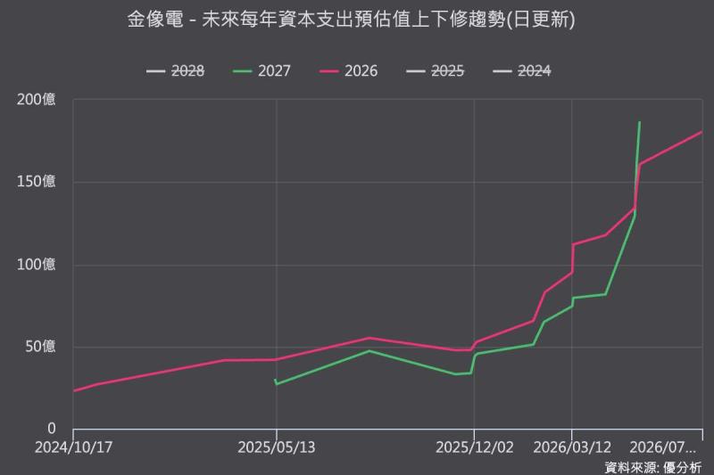 AI PCB資本合作升級！Amazon砸15.9億元入股金像電，79億元新廠CapEx同步啟動
