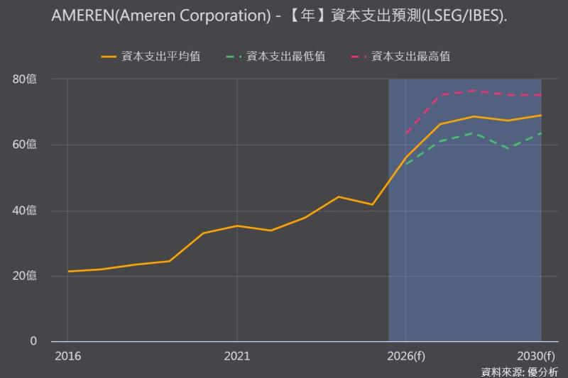美國中部電網Data Center用電預測上修 Ameren大型負載增至2.8GW、電力建設同步擴大