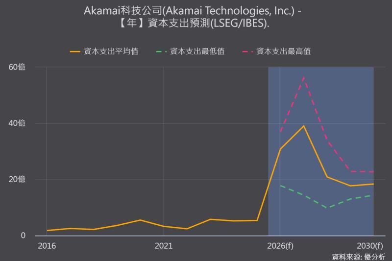 Anthropic砸116億美元足以改變Akamai，股價為何漲不動？證明了AI大單開始被市場重新計價