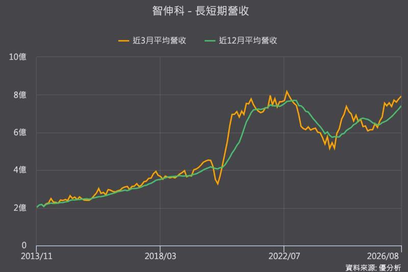 智伸科(4551)下半年營運轉強 AI水冷、半導體雙引擎點火