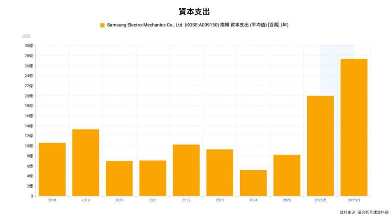 MLCC、ABF迎AI搶料潮　三星電機SEMCO長約達3.6兆韓元、FC-BGA交期暴增至56週