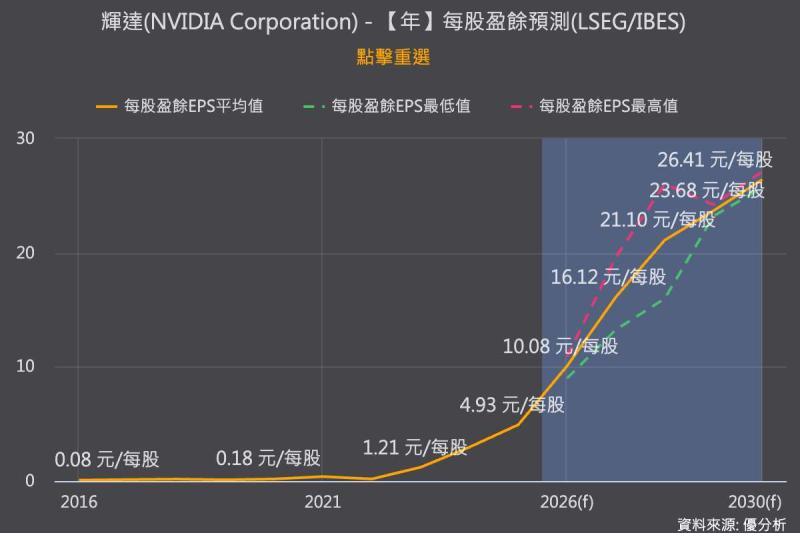 輝達市值逼近6兆美元、華爾街目標價也該往上調了？但真正原因可能比多數人想得更單純