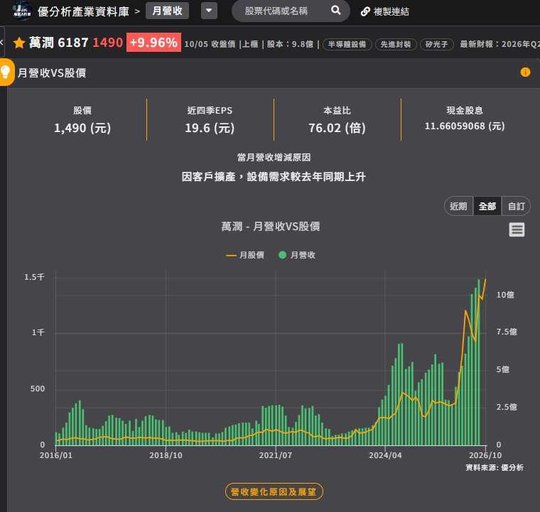 萬潤(6187-TW)漲停！CoWoS越缺、CoPoS商機越大，為何設備商最先受惠？