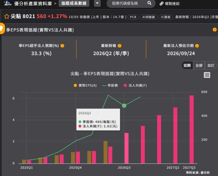 尖點8月獲利年增3倍，AI高階PCB升級推升鑽針用量、擴產動能延續