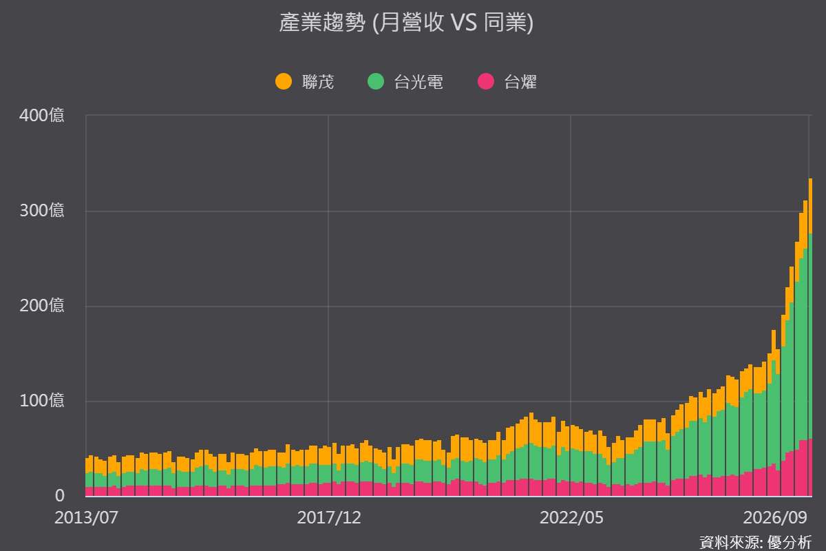 AI高階CCL需求全面升溫 台光電、聯茂、台燿9月營收同步創高