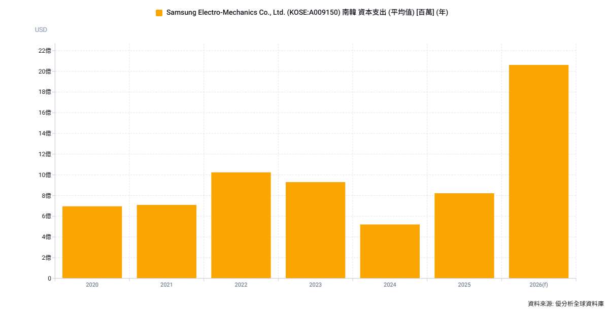 三星電機連續公告供應合約 股價大漲近6% 市場轉向關注訂單兌現