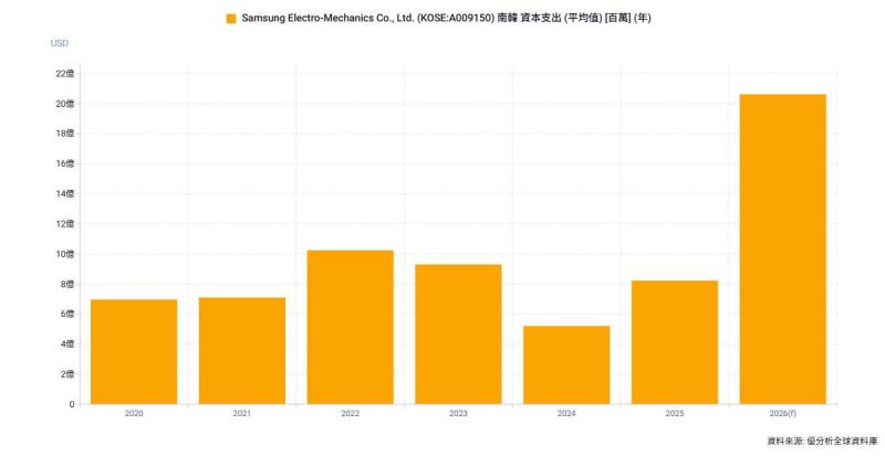 三星電機連續公告供應合約 股價大漲近6% 市場轉向關注訂單兌現