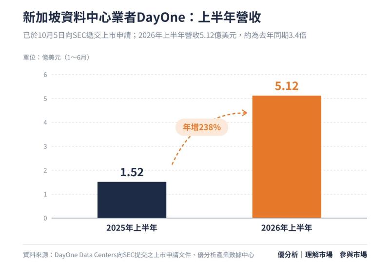 DayOne赴美IPO：上半年營收增逾2倍、預訂容量達2.3GW