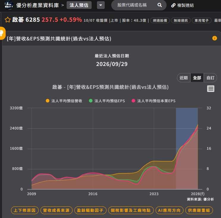 不只是低軌概念股：啟碁(6285)還有一張王牌沒被市場估到？OCS開始走向Hyperscaler量產