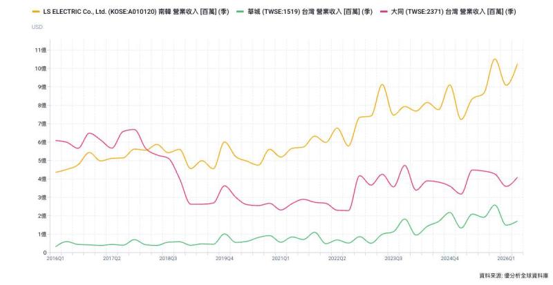 南亞重電布局再升級 合資夥伴LS Electric已打進北美AI資料中心