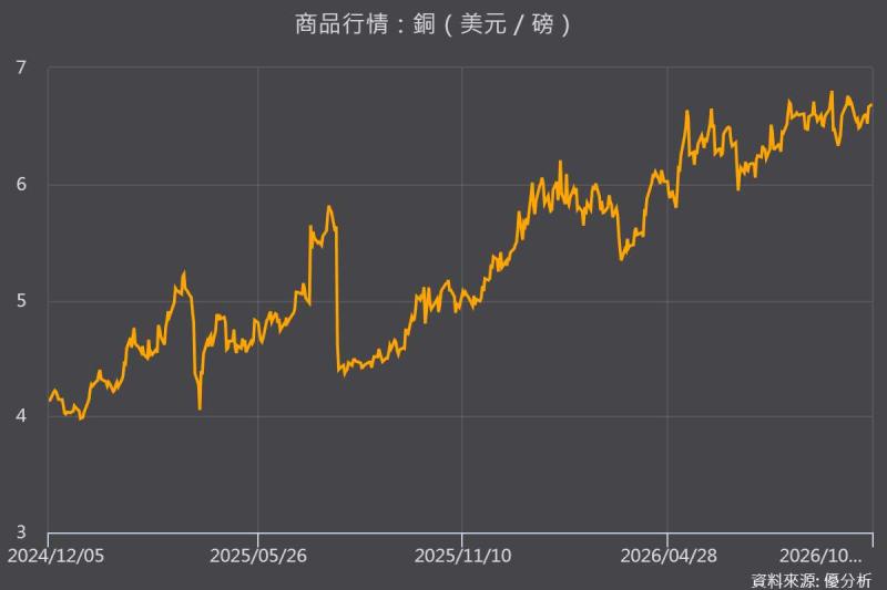 智利銅礦接連停工、罷工　供應風險升溫，國際銅價攀至每公噸1.46萬美元