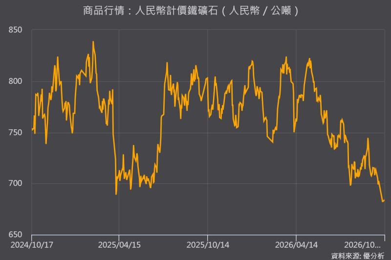 鐵礦砂跌至18個月低點！中國鋼鐵需求疲弱、Simandou新產能加入，全球供給過剩壓力升高