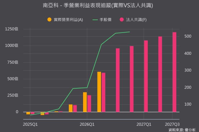 南亞科第3季營業利益達新台幣1,069億元，優於法人共識預期逾11%，獲利表現超乎預期