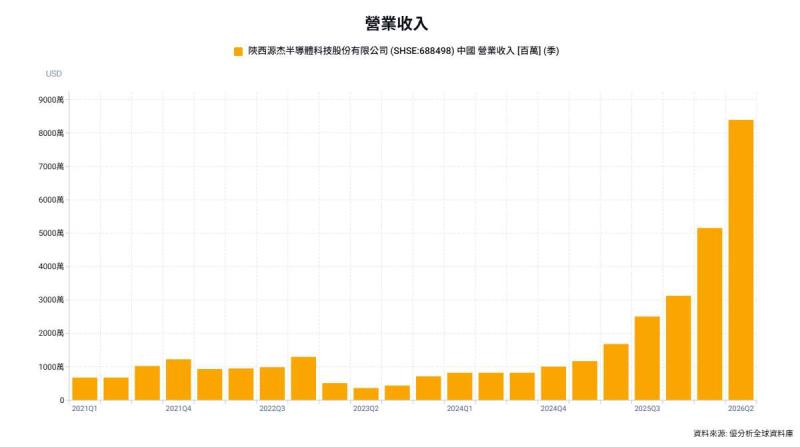 CW雷射晶片出貨強勁！源杰科技受惠AI資料中心需求，第三季淨利最高年增6.6倍
