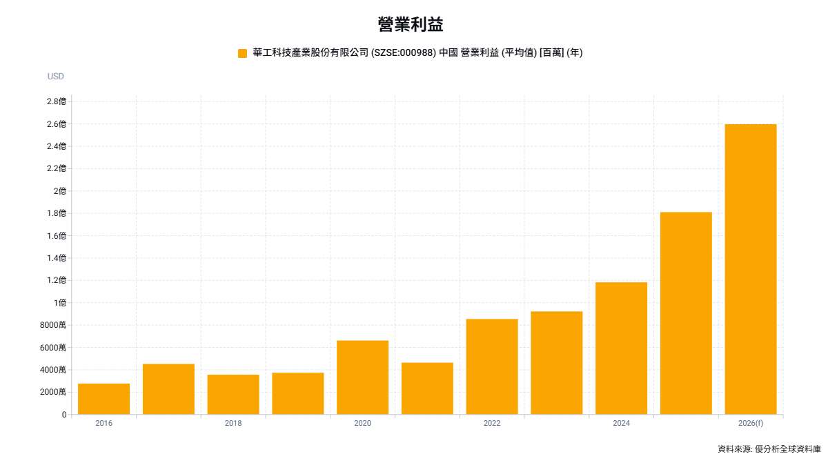 中國光通訊產業｜華工正源首秀OCP峰會　展示3.2T至12.8T光互連方案，6.4T產品功耗降50%