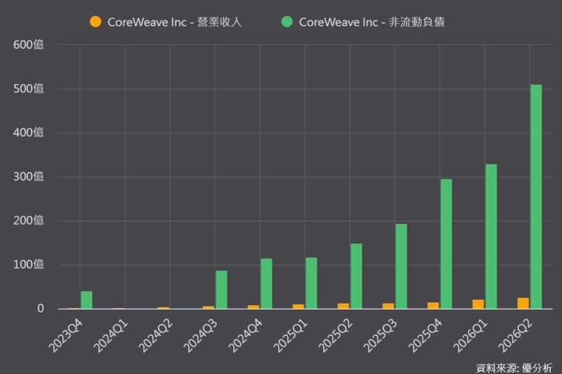 CoreWeave連賣不掉的AI算力都有輝達簽約承諾買單，為何市場仍估未來五年違約風險高達63%？