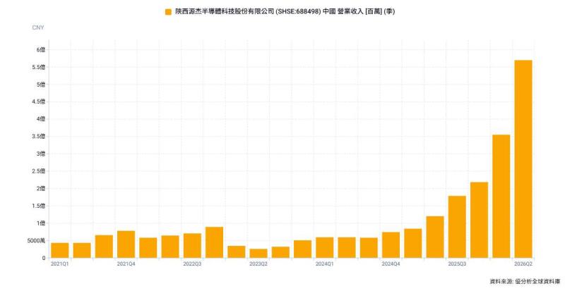 AI光通訊需求從光模組延伸至上游晶片，源杰科技第三季淨利估年增逾6倍，CW雷射器成成長主力