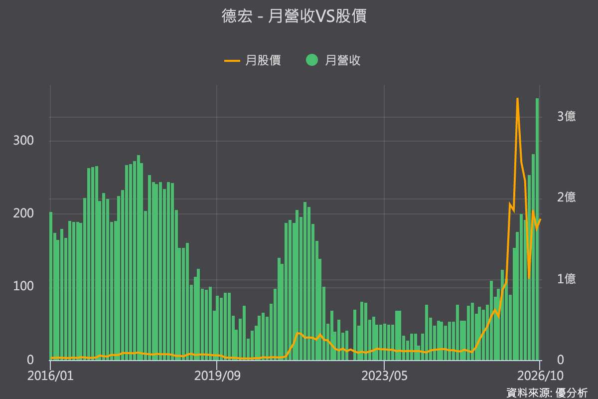 Q布還沒放量，德宏(5475)獲利卻已大幅成長！9月每股賺0.97元