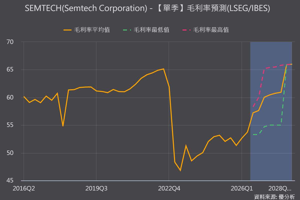 AI資料中心光通訊晶片廠Semtech上修財測，獲利預估調升近9%
