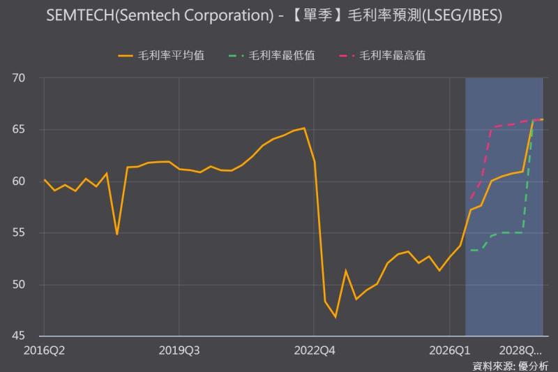AI資料中心光通訊晶片廠Semtech上修財測，獲利預估調升近9%