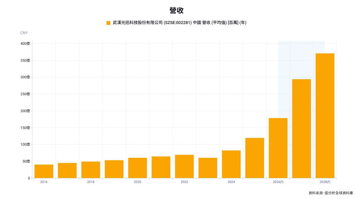 AI光模組需求升溫，光迅科技前三季淨利估增65%至82%