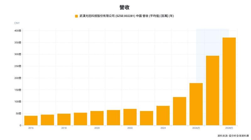 AI光模組需求升溫，光迅科技前三季淨利估增65%至82%