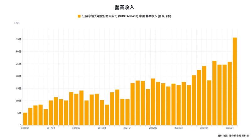 光通訊需求與價格齊升，亨通光電前三季淨利估增151%至168%