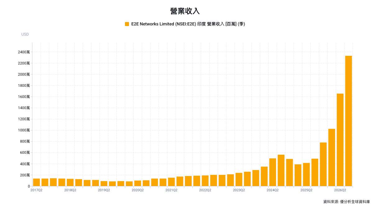 AI算力需求帶動營收暴增　印度E2E Networks單季成長逾4倍